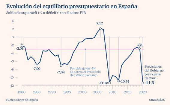 El regreso de los objetivos de déficit dificultará a España el cobro de los fondos europeos
